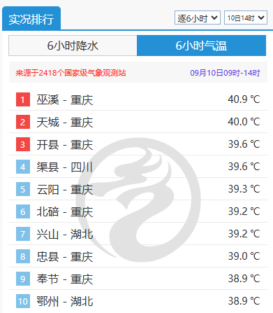 观测史首次！重庆9月上旬实现高温全勤 明后天高温强度略有减弱