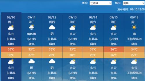江西南昌9月上旬首次高温全勤 明后天赣北降雨增多高温缓和