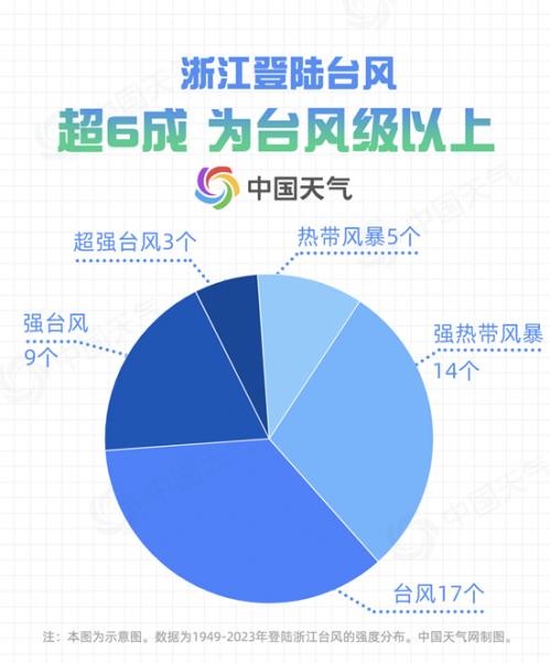 中秋台风“贝碧嘉”或直扑浙江上海等地 数据揭秘登陆浙江台风之最