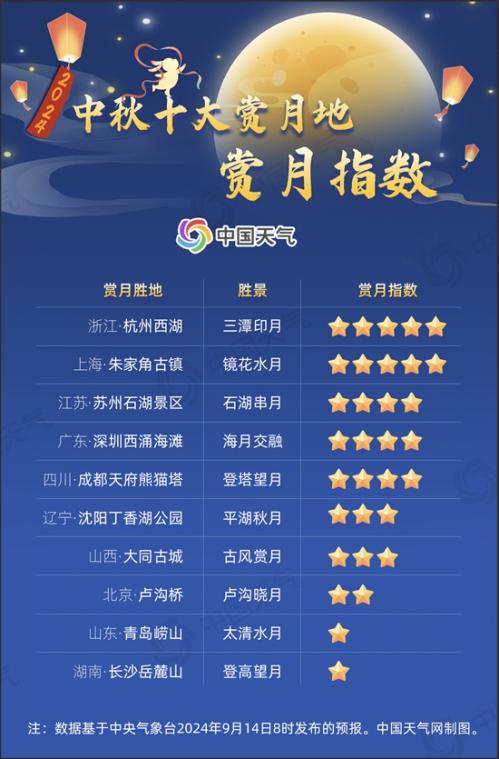 超级月亮来了！2024全国中秋赏月地图发布 看哪里可见皓月当空