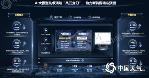 玖天气象与华为合作研发的AI气象大模型在新能源功率预测领域应用成果发布