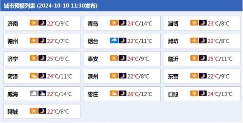 山东阴雨逐渐减少 气温将有所回升