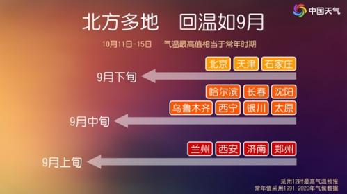 气温还要冲高！北方多地要暖出9月水平 又凉又热的日子到了